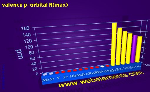 image showing valence p-orbital R(max): period 5spd periodic periodicity for 5s, 5p, and 5d chemical elements