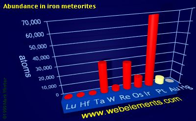 image showing Abundance in iron meteorites: period 6d periodic periodicity for the 6d chemical elements