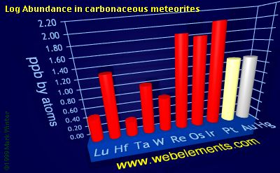 image showing Abundance in carbonaceous meteorites: period 6d logs periodic periodicity for the 6d chemical elements