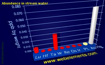 image showing Abundance in stream water: period 6d periodic periodicity for the 6d chemical elements
