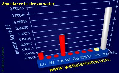 image showing Abundance in stream water: period 6d periodic periodicity for the 6d chemical elements
