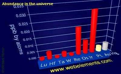 image showing Abundance in the universe: period 6d periodic periodicity for the 6d chemical elements