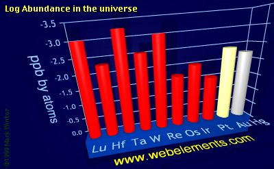 image showing Abundance in the universe: period 6d logs periodic periodicity for the 6d chemical elements