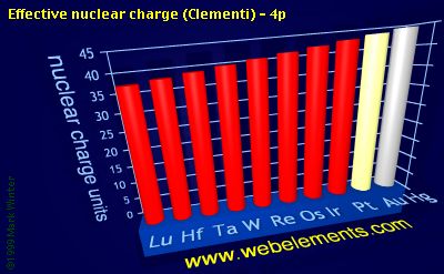 image showing Effective nuclear charge (Clementi) - 4p: period 6d periodic periodicity for the 6d chemical elements