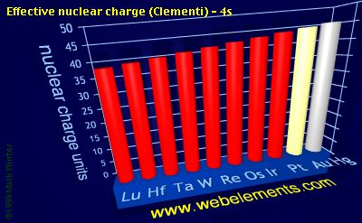 image showing Effective nuclear charge (Clementi) - 4s: period 6d periodic periodicity for the 6d chemical elements