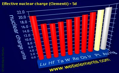 image showing Effective nuclear charge (Clementi) - 5d: period 6d periodic periodicity for the 6d chemical elements