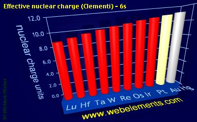 image showing Effective nuclear charge (Clementi) - 6s: period 6d periodic periodicity for the 6d chemical elements
