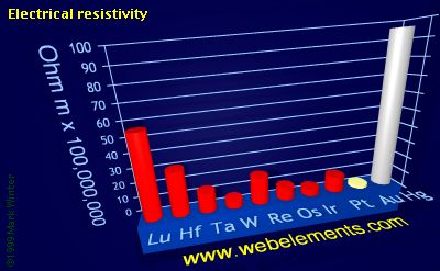 image showing Electrical resistivity: period 6d periodic periodicity for the 6d chemical elements