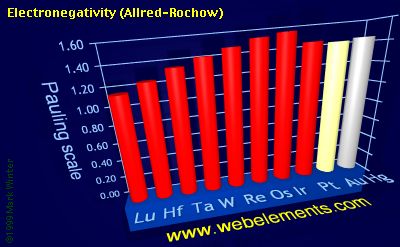 image showing Electronegativity (Allred-Rochow): period 6d periodic periodicity for the 6d chemical elements
