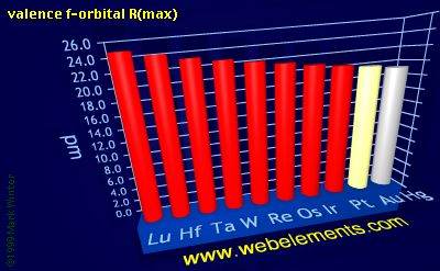 image showing valence f-orbital R(max): period 6d periodic periodicity for the 6d chemical elements