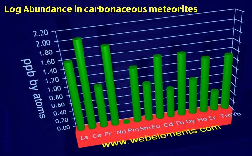 image showing Abundance in carbonaceous meteorites: period 6f logs periodic periodicity for the 6f chemical elements
