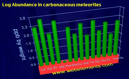 image showing Abundance in carbonaceous meteorites: period 6f logs periodic periodicity for the 6f chemical elements