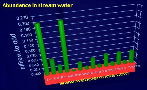 image showing Abundance in stream water: period 6f periodic periodicity for the 6f chemical elements