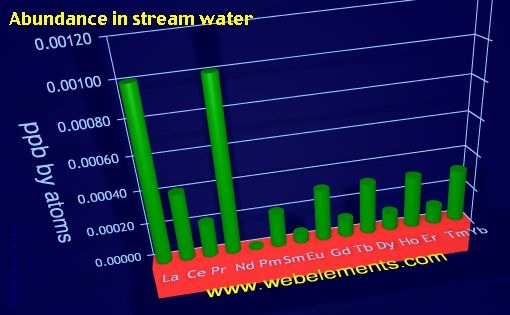 image showing Abundance in stream water: period 6f periodic periodicity for the 6f chemical elements