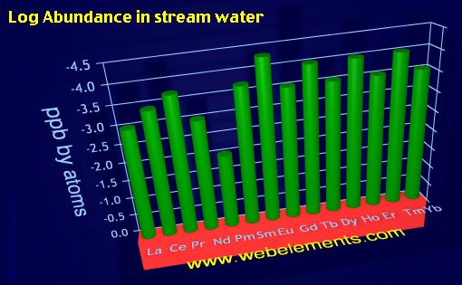 image showing Abundance in stream water: period 6f logs periodic periodicity for the 6f chemical elements