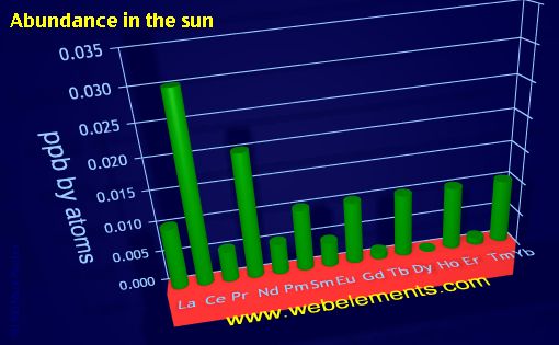 image showing Abundance in the sun: period 6f periodic periodicity for the 6f chemical elements