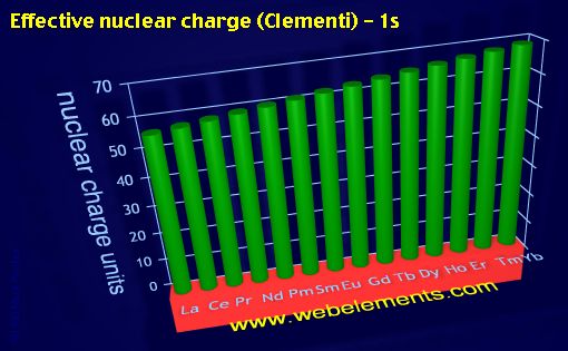 image showing Effective nuclear charge (Clementi) - 1s: period 6f periodic periodicity for the 6f chemical elements