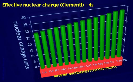image showing Effective nuclear charge (Clementi) - 4s: period 6f periodic periodicity for the 6f chemical elements