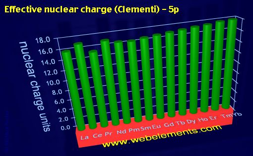image showing Effective nuclear charge (Clementi) - 5p: period 6f periodic periodicity for the 6f chemical elements