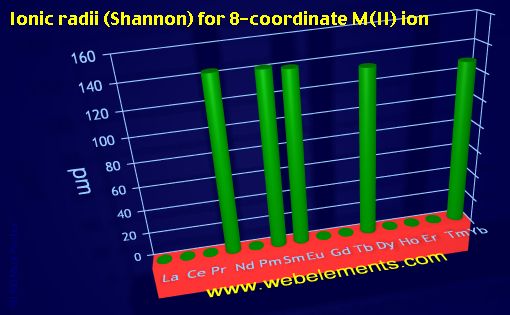 image showing Ionic radii (Shannon) for 8-coordinate M(II) ion: period 6f periodic periodicity for the 6f chemical elements