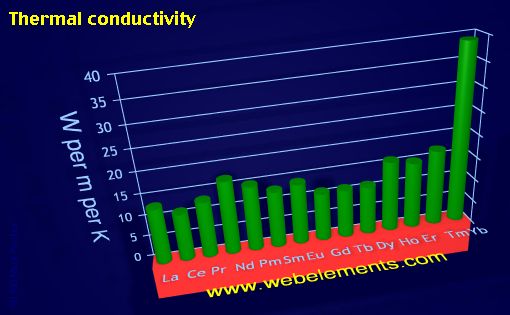 image showing Thermal conductivity: period 6f periodic periodicity for the 6f chemical elements
