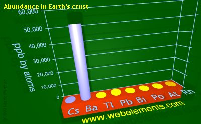 image showing Abundance in Earth's crust: period 6sp periodic periodicity for 6s and 6p chemical elements