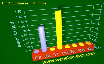 image showing Abundances in humans: period 6sp logs periodic periodicity for 6s and 6p chemical elements