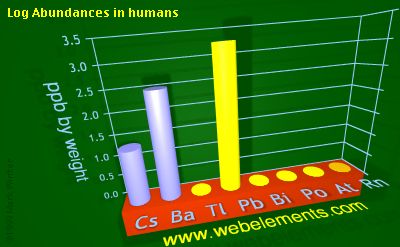 image showing Abundances in humans: period 6sp logs periodic periodicity for 6s and 6p chemical elements