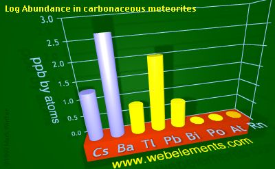 image showing Abundance in carbonaceous meteorites: period 6sp logs periodic periodicity for 6s and 6p chemical elements
