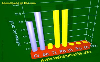 image showing Abundance in the sun: period 6sp periodic periodicity for 6s and 6p chemical elements