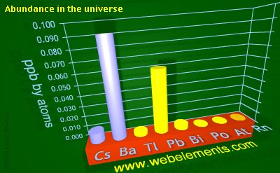 image showing Abundance in the universe: period 6sp periodic periodicity for 6s and 6p chemical elements