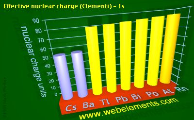 image showing Effective nuclear charge (Clementi) - 1s: period 6sp periodic periodicity for 6s and 6p chemical elements