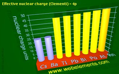 image showing Effective nuclear charge (Clementi) - 4p: period 6sp periodic periodicity for 6s and 6p chemical elements