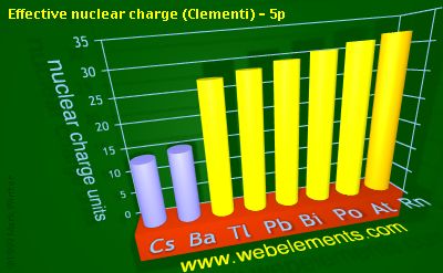 image showing Effective nuclear charge (Clementi) - 5p: period 6sp periodic periodicity for 6s and 6p chemical elements