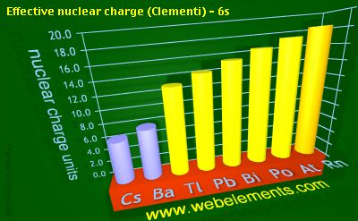 image showing Effective nuclear charge (Clementi) - 6s: period 6sp periodic periodicity for 6s and 6p chemical elements