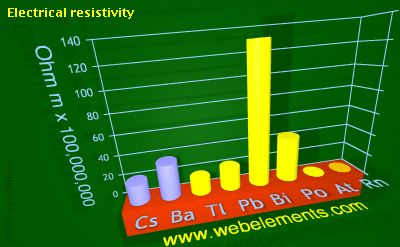 image showing Electrical resistivity: period 6sp periodic periodicity for 6s and 6p chemical elements