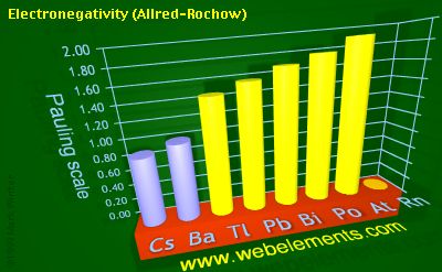 image showing Electronegativity (Allred-Rochow): period 6sp periodic periodicity for 6s and 6p chemical elements