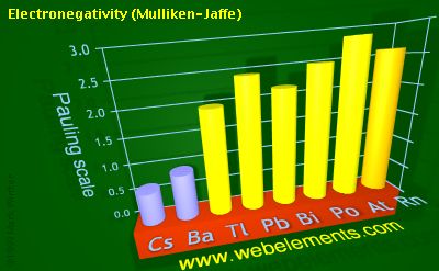 image showing Electronegativity (Mulliken-Jaffe): period 6sp periodic periodicity for 6s and 6p chemical elements