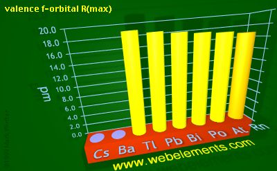 image showing valence f-orbital R(max): period 6sp periodic periodicity for 6s and 6p chemical elements