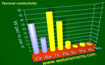 image showing Thermal conductivity: period 6sp periodic periodicity for 6s and 6p chemical elements