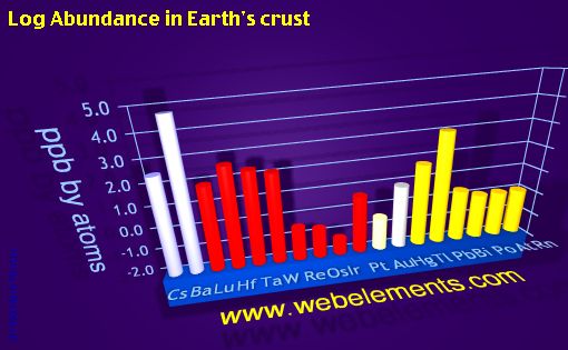 image showing Abundance in Earth's crust: period 6spd logs periodic periodicity for 6s, 6p, and 6d chemical elements