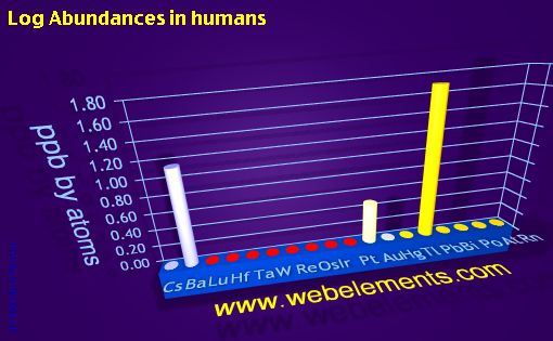 image showing Abundances in humans: period 6spd logs periodic periodicity for 6s, 6p, and 6d chemical elements