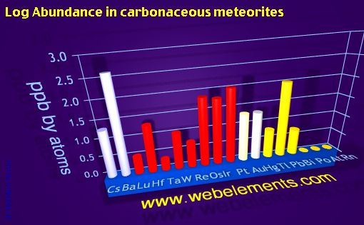 image showing Abundance in carbonaceous meteorites: period 6spd logs periodic periodicity for 6s, 6p, and 6d chemical elements