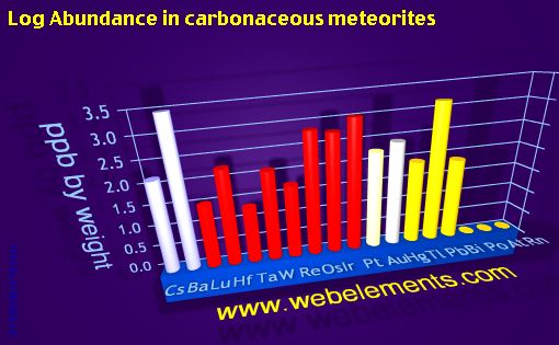 image showing Abundance in carbonaceous meteorites: period 6spd logs periodic periodicity for 6s, 6p, and 6d chemical elements
