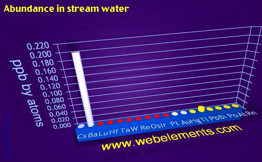 image showing Abundance in stream water: period 6spd periodic periodicity for 6s, 6p, and 6d chemical elements