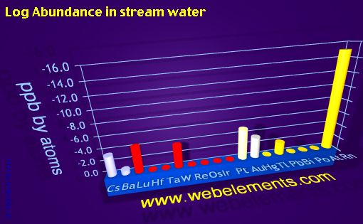 image showing Abundance in stream water: period 6spd logs periodic periodicity for 6s, 6p, and 6d chemical elements