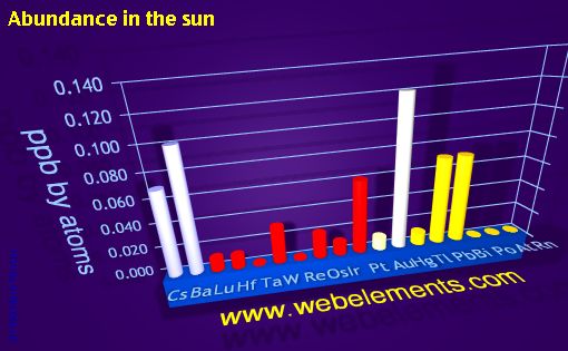 image showing Abundance in the sun: period 6spd periodic periodicity for 6s, 6p, and 6d chemical elements