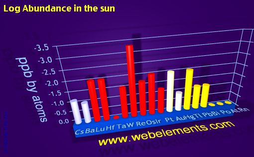 image showing Abundance in the sun: period 6spd logs periodic periodicity for 6s, 6p, and 6d chemical elements