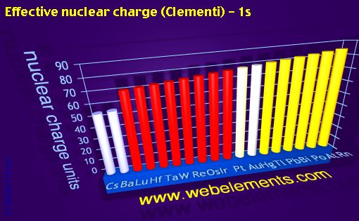 image showing Effective nuclear charge (Clementi) - 1s: period 6spd periodic periodicity for 6s, 6p, and 6d chemical elements
