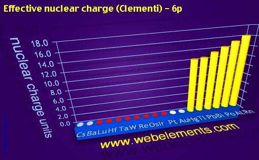 image showing Effective nuclear charge (Clementi) - 6p: period 6spd periodic periodicity for 6s, 6p, and 6d chemical elements